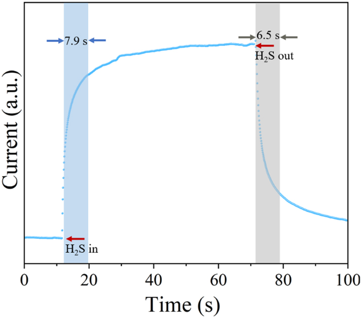 Figure 10: 
The response and recover time of the Co0.1Zn0.9O micro-hotplate sensor.
