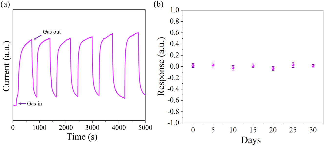 Figure 11: 
The reproducibility and stability testing. (a) Reproducibility of the Co0.1Zn0.9O sensor for H2S at 50 ppm concentration, (b) time stability of the sensor.
