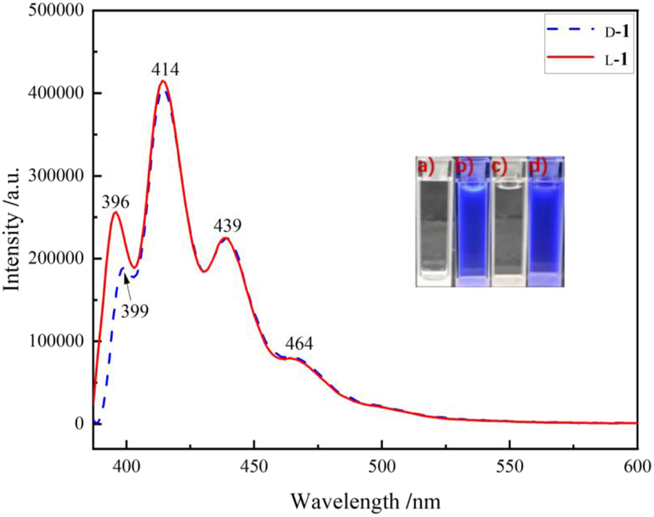 Figure 3:
Emission spectra of d-1 and l-1 (λ
ex = 380 nm; methanol, 8 × 10−4 mol L−1), insets are photographs of (a) d-1, (c) l-1 under natural light, and (b) d-1, (d) l-1 under UV light at 365 nm.