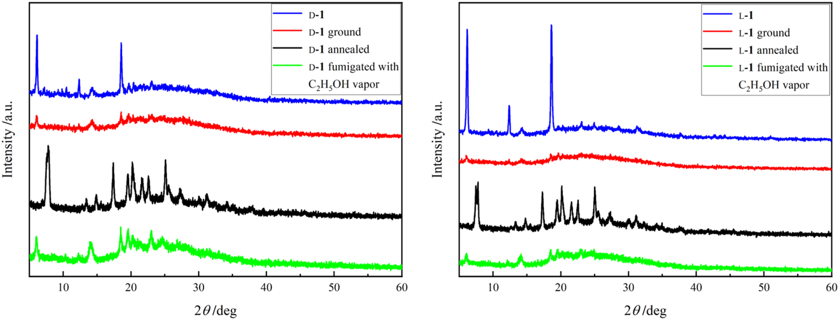 Figure 5:
PXRD patterns of d-1 (left) and l-1 (right) before and after grinding, annealed and fumigated with C2H5OH.