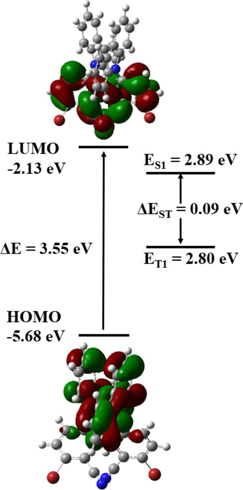 Figure 14: 
Frontier molecular orbitals and energy levels, and the singlet-triplet energy gap of compound 6 (B3LYP/6-31G (d,p) level).

