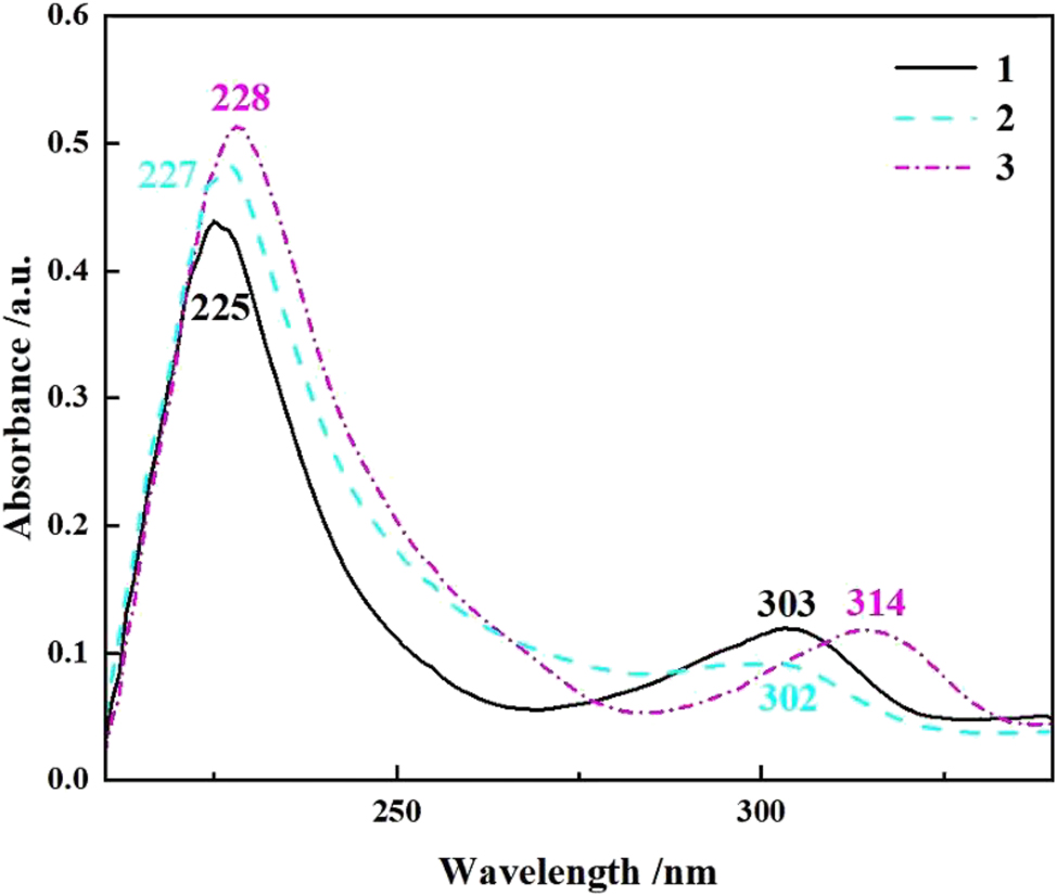 Figure 15: 
UV absorption spectra of compounds 1–3 (THF, c = 10−5 mol L−1).
