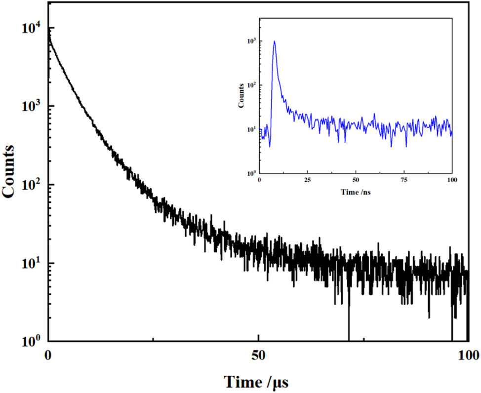 Figure 19: 
Delayed fluorescence decay curve of compound 6 in powder (5 wt% in mCP) (inset: the corresponding transient decay curve).
