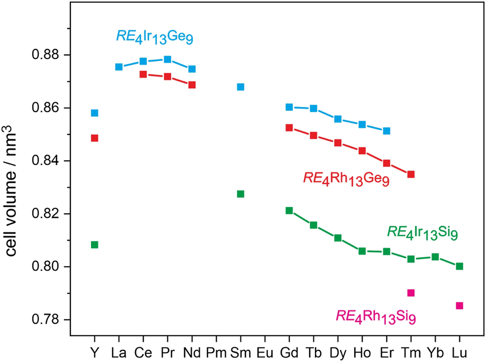 Figure 2: 
Plot of the cell volumes of the tetrelide series RE
4
T
13
X
9 (T = Rh, Ir and X = Si, Ge) with Ho4Ir13Ge9-type structure. The underlying lattice parameters are summarized in Table 1.
