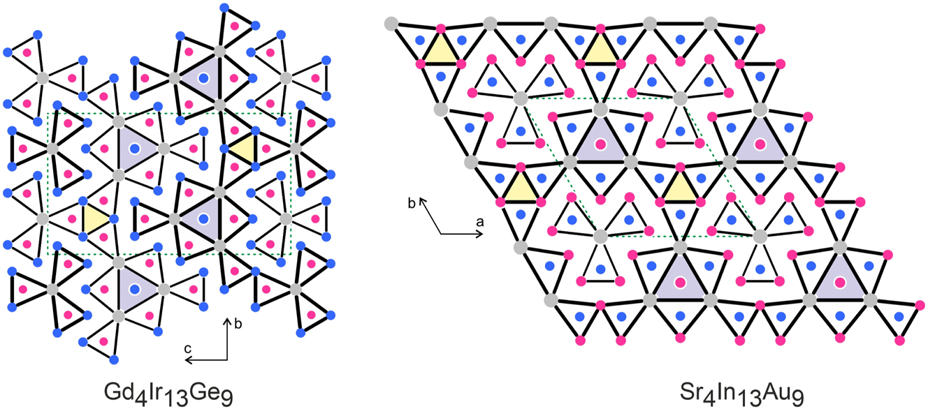 Figure 3: 
Projection of the Gd4Ir13Ge9 and Sr4In13Au9 structures along the short unit cell axes. Gadolinium (strontium), iridium (gold) and germanium (indium) atoms are drawn as medium grey, blue and magenta circles, respectively. All atoms lie on different mirror planes (x = 1/4 and 3/4 for Gd4Ir13Ge9 and z = 0 and 1/2 for Sr4In13Au9), accentuated by thin and thick lines. The trigonal prisms around the germanium (gold) atoms are emphasized. The empty Ir6 (In6) and filled Ir@Gd6 (In@Sr6) prisms are shaded.
