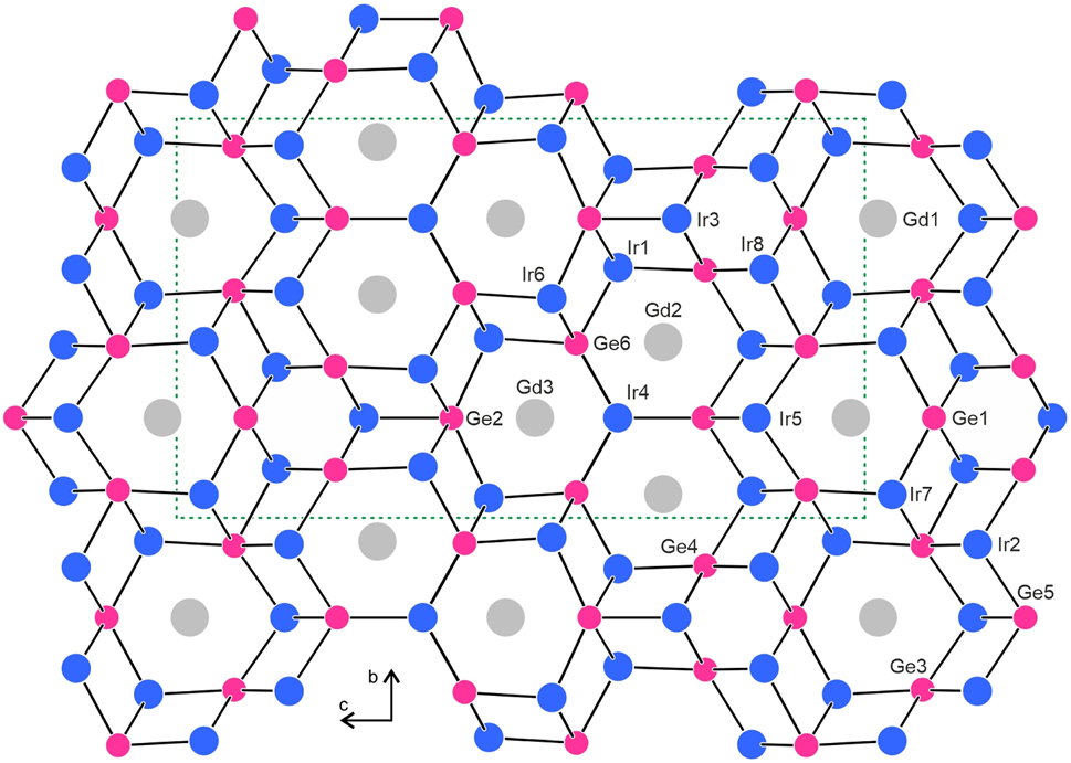 Figure 4: 
Projection of the Gd4Ir13Ge9 structure onto the bc plane. Gadolinium, iridium and germanium atoms are drawn as medium grey, blue and magenta circles, respectively. The three-dimensional [Ir13Ge9] network is emphasized. Atom designations are given at the right-hand part of the drawing.
