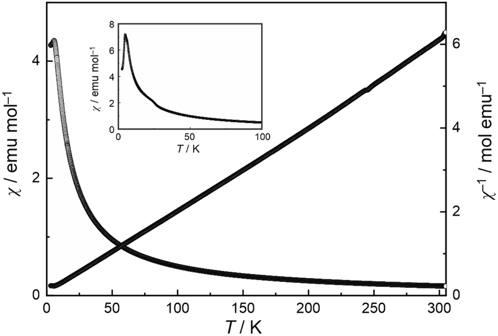 Figure 5: 
Temperature dependence of the magnetic susceptibility (χ and χ
−1 values) of Tb4Ir13Ge9 measured at 10 kOe. The insert shows a 100 Oe measurement that clearly manifests the antiferromagnetic ordering.
