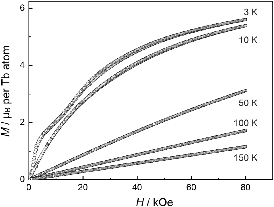 Figure 6: 
Magnetization isotherms of Tb4Ir13Ge9 measured at T = 3, 10, 50, 100 and 150 K.
