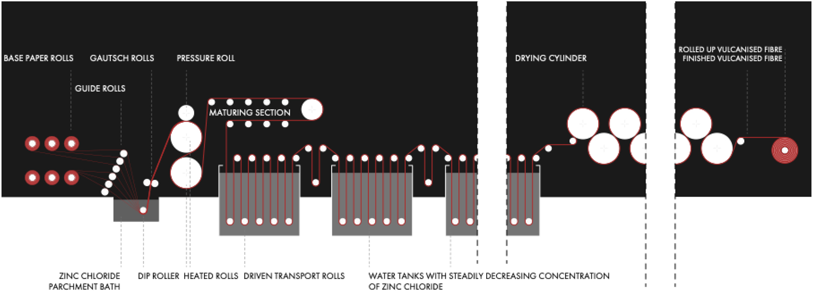 Figure 3: 
Simplified flow-scheme of the continuous Vulcanised Fibre process.
