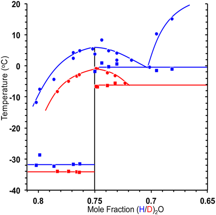 Figure 9: 
Section of the phase diagram ZnCl2/H2O. The maximum in the melting points is reached at 6.5 °C for the trihydrate ZnCl2·3(H2O) (blue for H2O, red for experiments with D2O).
8
 (Reproduced with written permission from ACS Publications).
