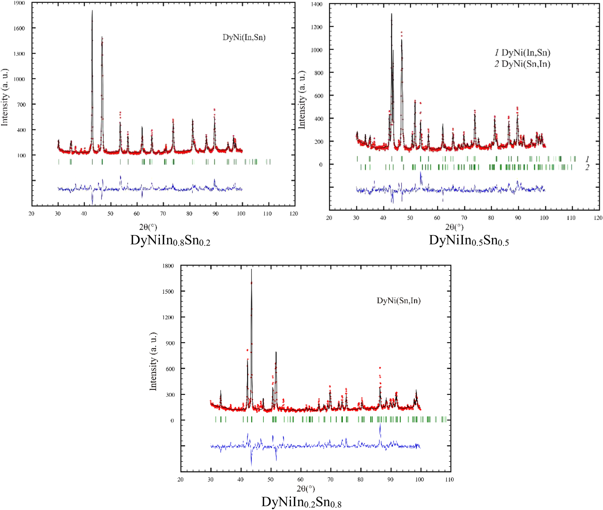 Figure 2: 
Experimental (circles), calculated (continuous line) and difference (lowest line) powder X-ray diffraction patterns of samples of the solid solutions DyNiIn1−xSn
x
 (diffractometer DRON 2.0M, FeKα radiation).
