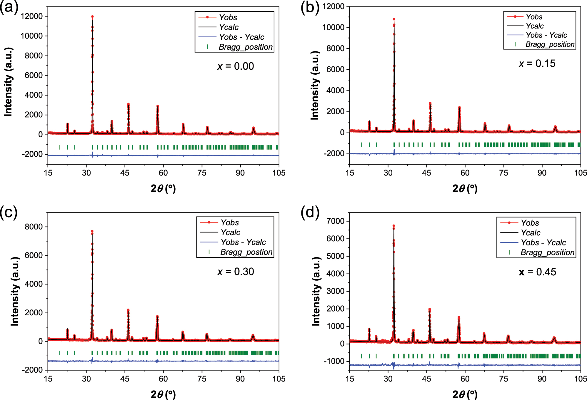 Figure 2: 
Final Rietveld plots of the orthorhombic CaLa2Zn1−x
Ca
x
Ti2O9 phases. The experimental data are represented by red dots, and the calculated pattern is shown as a black solid line. Green vertical ticks indicate the Bragg positions of the main phase. The blue line at the bottom represents the difference between the observed and calculated patterns.
