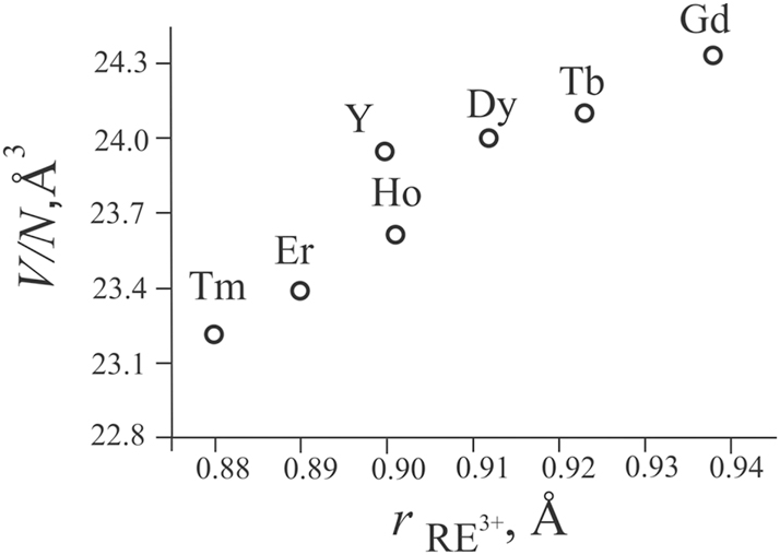 Figure 6: 
Plot of (V/N) for RE
10Co3In10 compounds as a function of the effective ionic radii of the RE atoms.