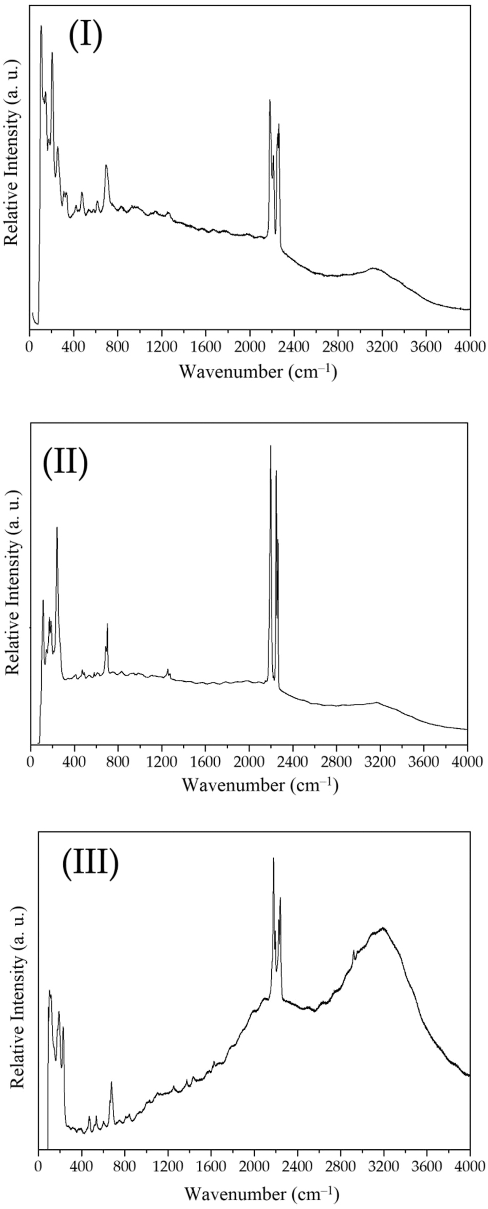 Figure 8: 
Raman spectra of Sc[C(CN)3]3(H2O)3 (I), Y[C(CN)3]3(H2O)2 (II) and La[C(CN)3]3(H2O)4 (III). On the vertical axis, Raman intensities are displayed in arbitrary units. Wavenumbers are given in cm−1.
