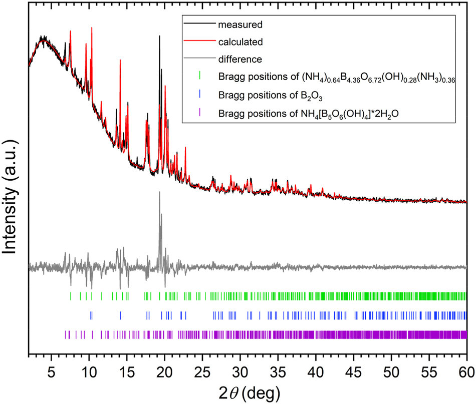 Figure 1: 
Rietveld refinement of the powder X-ray diffraction pattern (MoKα
1 radiation) of the sample containing (NH4)0.64B4.36O6.72(OH)0.28(NH3)0.36 and the additional phases B2O3

24
 and NH4[B5O6(OH4)]·2H2O.
25


