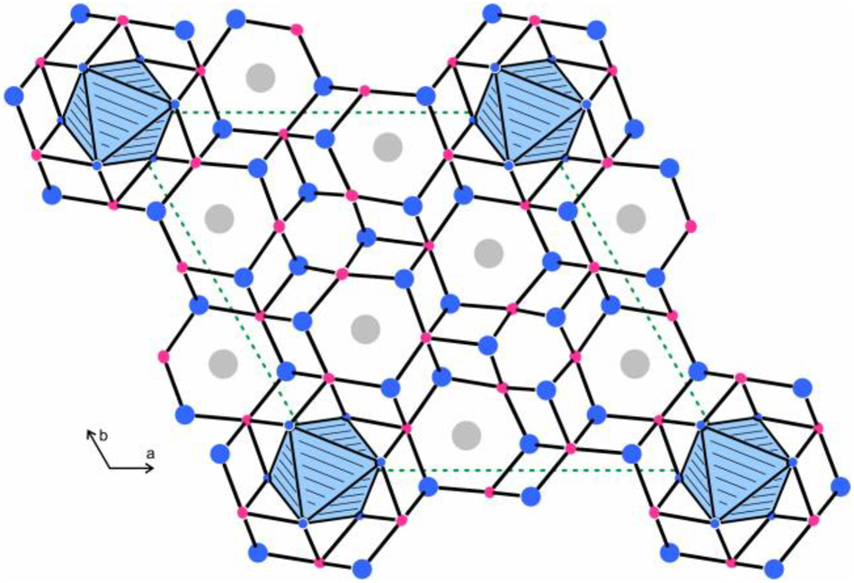 Figure 1: 
View of the Sm6Rh30P19 structure along the c axis. Samarium, rhodium and phosphorus atoms are drawn as medium grey, blue and magenta circles, respectively. The three-dimensional [Rh30P19] network and the octahedral coordination of the P4 atoms (extending along the c axis) are emphasized.
