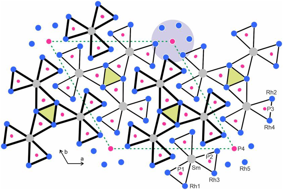 Figure 3: 
Projection of the Sm6Rh30P19 structure along the short unit cell axes. Samarium, rhodium and phosphorus atoms are drawn as medium grey, blue and magenta circles, respectively. All atoms (except P4) lie on mirror planes at x = 1/4 and 3/4, accentuated by thin and thick lines. The trigonal prisms around the phosphorus atoms are highlighted. Atom designations are given at the lower right-hand part. The blue grey circle emphasizes the row of condensed P4@Rh56 octahedra shown in Figure 2 and the empty Rh6 prisms are shaded in yellow.
