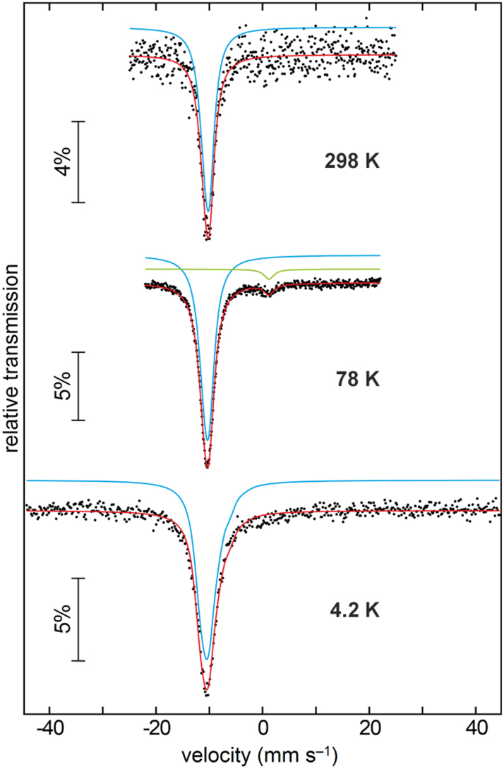 Figure 8: 
Experimental (dots) and simulated (continuous line) 151Eu Mössbauer spectra of Eu6Rh30Sb19 at T = 4.2, 78 and 298 K.
