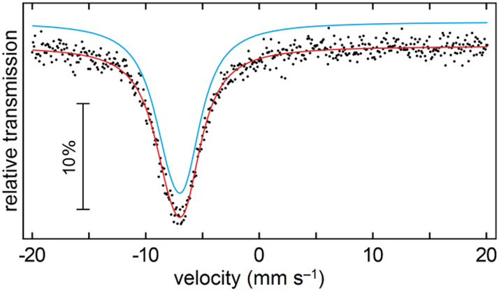 Figure 9: 
Experimental (dots) and simulated (continuous line) 121Sb Mössbauer spectrum of Eu6Rh30Sb19 at T = 78 K.

