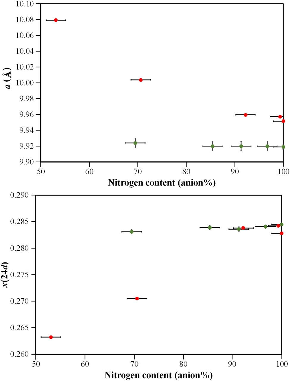 Figure 3: 
Dependency of the lattice parameter a (upper diagram) and the cation position x(24d) (lower diagram) on the measured nitrogen content of the new bixbyite-type phases (green), including the data from Ref. 33] (red).
