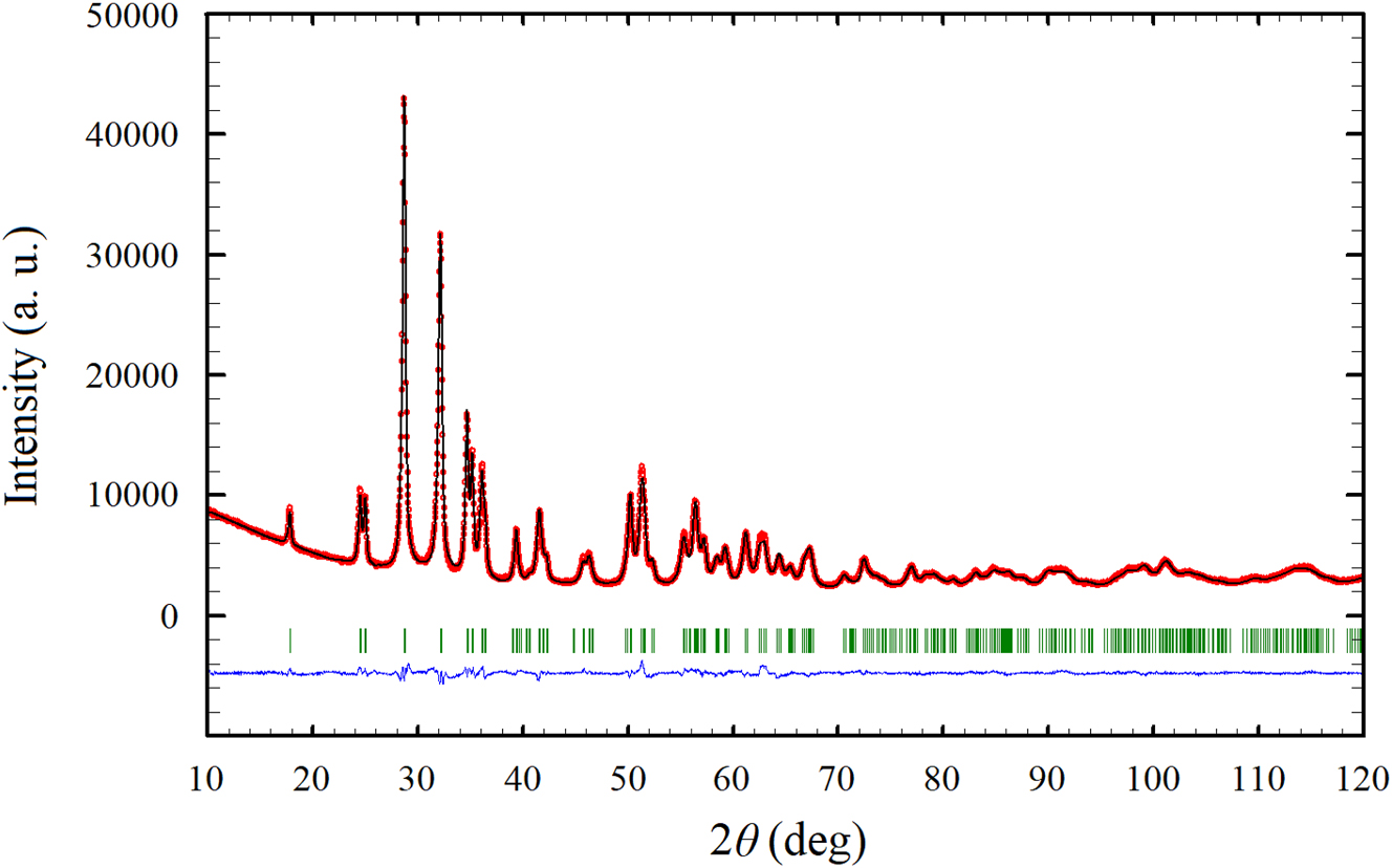 Figure 6: 
Powder X-ray diffraction pattern of HfTaO3N (red) with the results of the Rietveld refinement.
