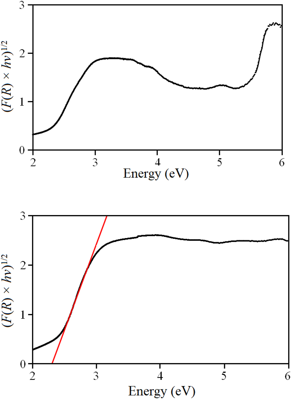 Figure 8: 

Tauc plot for indirect band gaps of a mixture of TaON and HfO2 (upper diagram) and for HfTaO3N (lower diagram).
