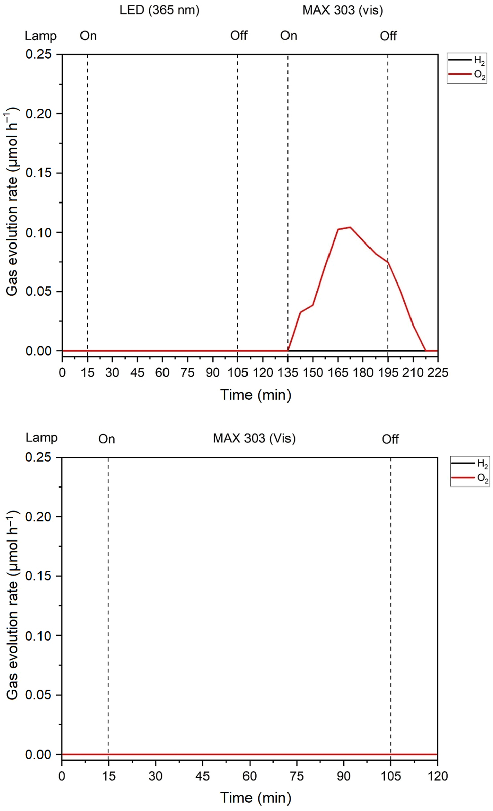 Figure 9: 
Photocatalytic OER measurements of TaON (upper diagram) and HfTaO3N (lower diagram).
