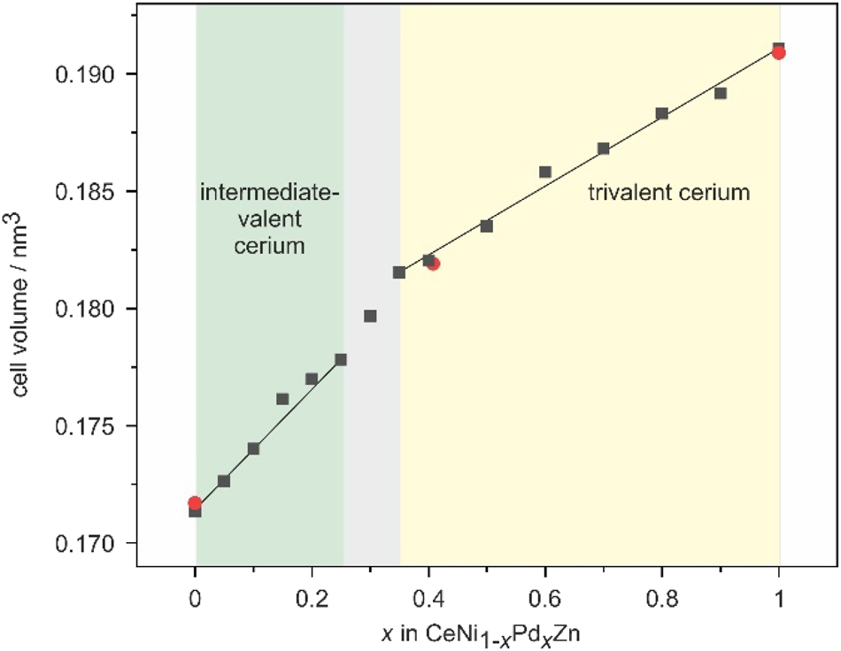 Figure 1:
Course of the cell volume (Table 1) of the solid solutions CeNi1–x
Pd
x
Zn. Single crystal data is marked by red dots. The straight lines serve as a guide to the eye.