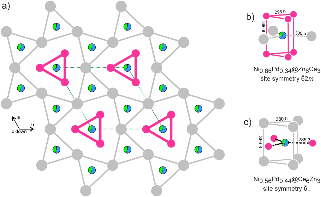 Figure 2:
The crystal structure of CeNi0.59(1)Pd0.41Zn. Cerium and zinc atoms are drawn as medium grey and magenta circles; the mixed occupied sites are drawn as segments in blue (nickel) and green (palladium). (a) Projection along the c axis with emphasis on the trigonal-prismatic building units. The two prism types are shifted by c/2 with respect to each other as is emphasized by thin and thick lines. (b) and (c) Coordination of the two crystallographically independent Ni/Pd mixed sites. Relevant interatomic distances (/ pm) and the site symmetries are indicated.
