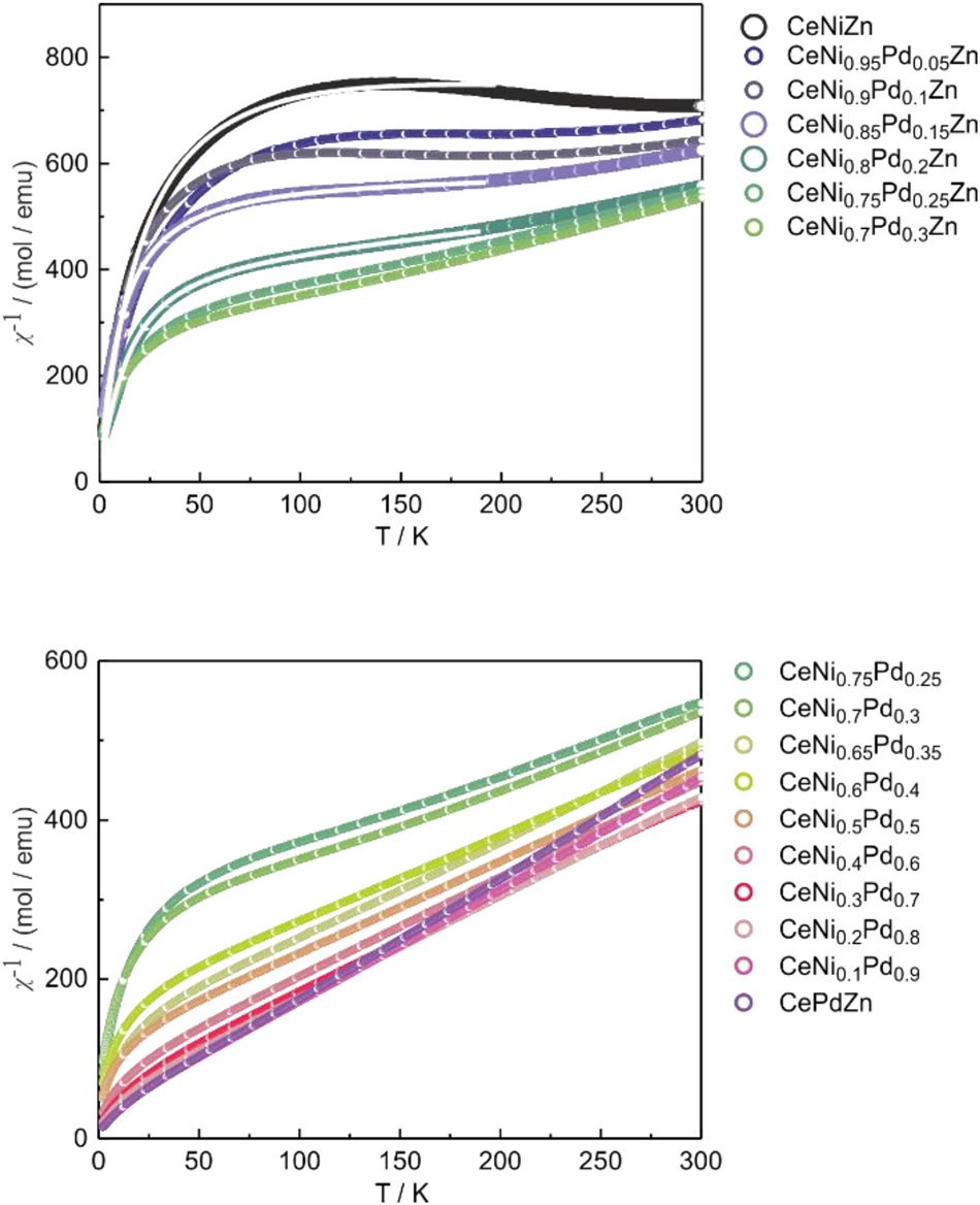 Figure 3:
Inverse magnetic susceptibility of several samples of the solid solution CeNi1–x
Pd
x
Zn in the temperature range of 2–300 K. The white lines in the upper plot show the fit using the ICF model. The circles are shown in larger sizes in order to guide the eye. The bottom plot shows the samples with trivalent cerium. CeNi0.75Pd0.25Zn and CeNi0.7Pd0.3Zn are shown in both plots because they represent the breaking point between ICF and Curie-Weiss behavior.