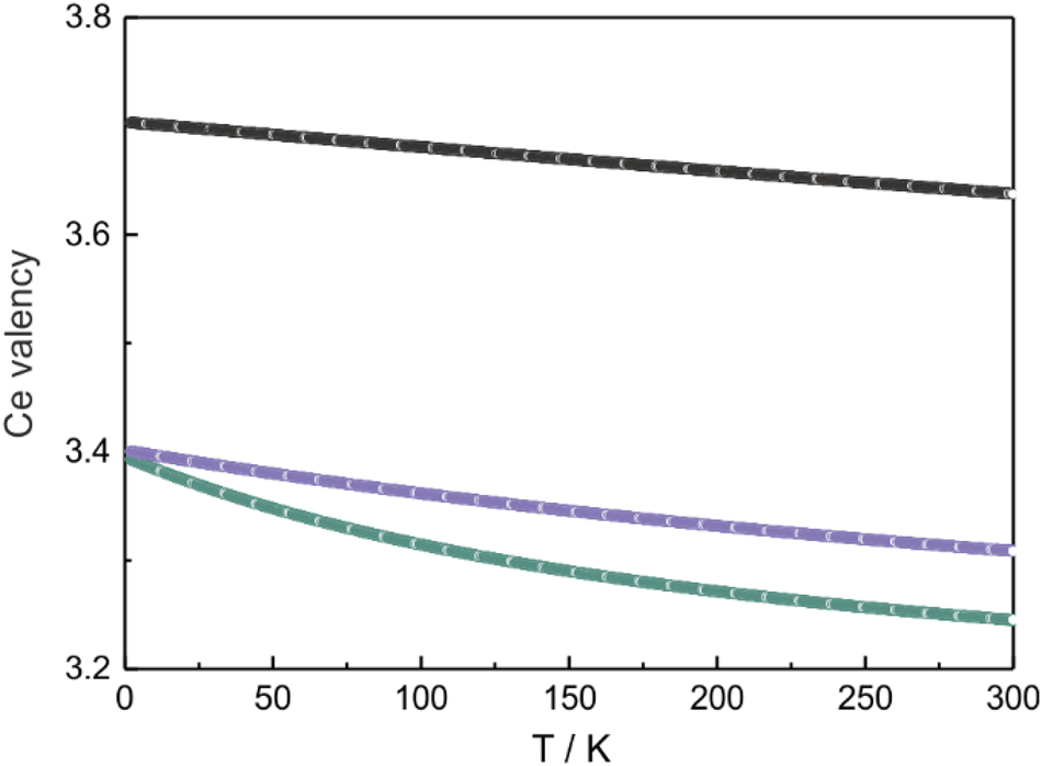 Figure 4:
Temperature-dependent valency of cerium in the compounds CeNiZn (black), CeNi0.85Pd0.15Zn (violet) and CeNi0.8Pd0.2Zn (green).