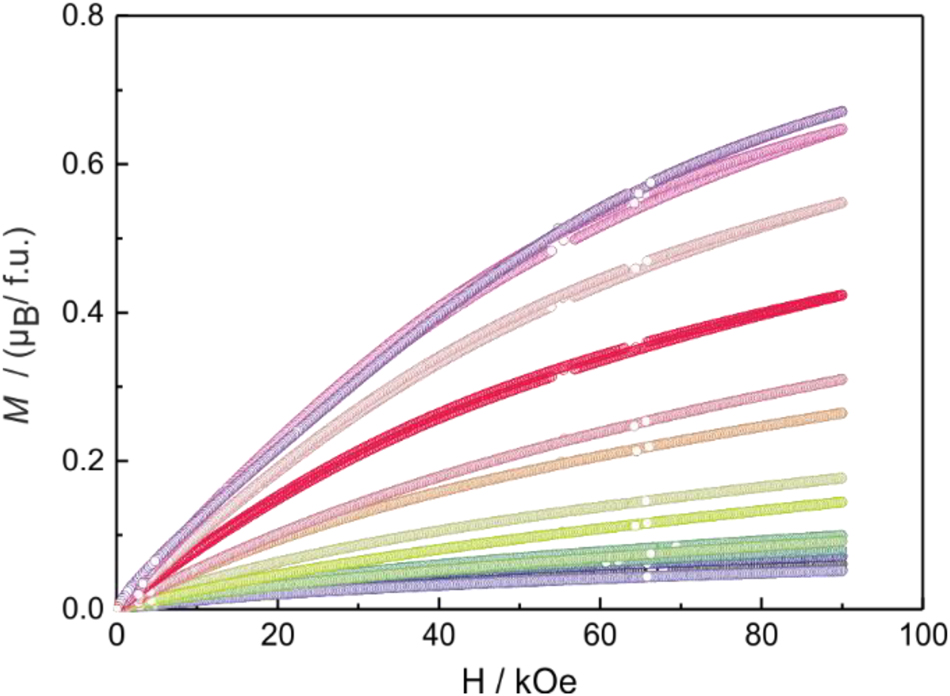 Figure 5:
2 K magnetization isotherms of samples of the solid solutions CeNi1–x
Pd
x
Zn between 0 and 90 kOe. The color codes of the different samples are the same as in Figure 3.