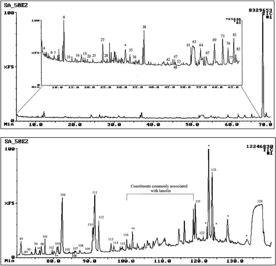 Figure 1: Total ion chromatogram of a tert-butyl methyl ether extract of amniotic fluid collected from the body of lamb US-2007-0050.*Contaminants.