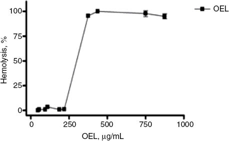 Figure 1: Percentage of hemolysis in red blood cells of Swiss mice upon treatment with OEL (μg/mL). Each dot represents the average±SEM of three experiments with three replicates, with a 95% confidence interval.