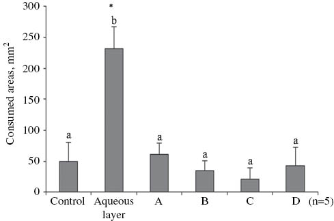 Figure 1: Feeding response (mean±SE) of G. sarpedon nipponum toward the aqueous layer and individual fractions A–D from the aqueous layer. Control: Styrofoam discs treated with blank solvent. Significant difference between the control and the treated Styrofoam discs is presented by different letters. Each sample was tested at a total of 0.5 g.l.e. (p<0.05, n=5).