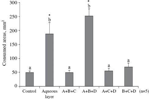 Figure 2: Feeding response (mean±SE) of G. sarpedon nipponum toward the aqueous layer and the fraction mixtures: A+B+C, A+B+D, A+C+D, B+C+D (each fraction equally represented 1/3). Control: Styrofoam discs treated with blank solvent (p<0.05, n=5). For further details refer to Figure 1.