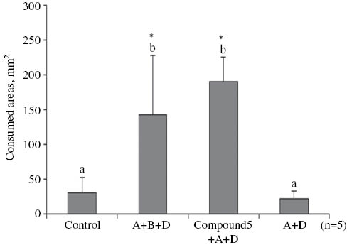 Figure 4: Feeding response (mean±SE) of G. sarpedon nipponum toward combination of fractions A, B, and D, or compound 5. Control: Styrofoam discs treated with blank solvent (p<0.05, n=5). For further details refer to Figure 1.