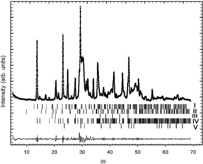 Figure 2: Rietveld plot of D. indicum mineral coating.The upper trace shows the observed data as dots overlaid with the calculated pattern (solid line). The lower trace is the difference plot between the observed and calculated pattern. The vertical markers show the positions calculated for Bragg reflections for the following phases: I, MgCO3·5H2O; II, CaCO3.H2O; III, Mg5(CO3)4(OH)2.4H2O; IV, Mg(HCO3)(OH)·2H2O; V, CaCO3 (calcite).