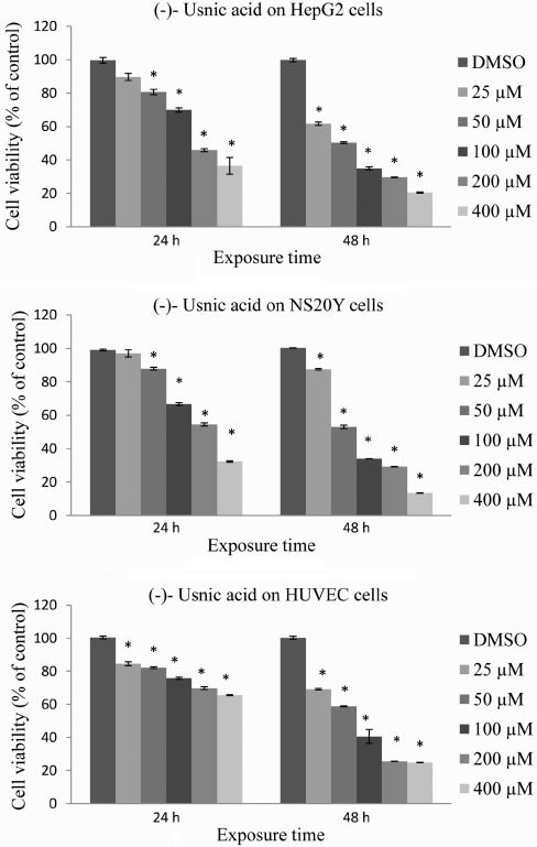 Figure 2: Antiproliferative activity of (-)-usnic acid on HepG2, NS20Y, and HUVEC cell lines.