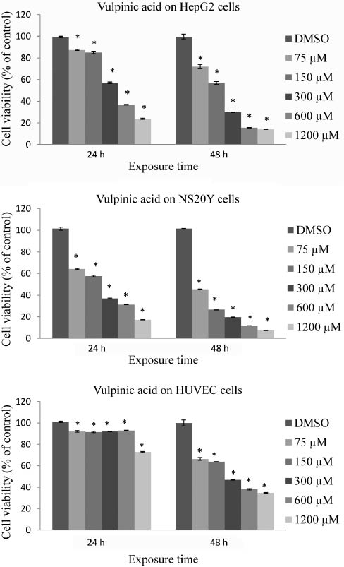 Figure 3: Antiproliferative activity of vulpinic acid on HepG2, NS20Y, and HUVEC cell lines.