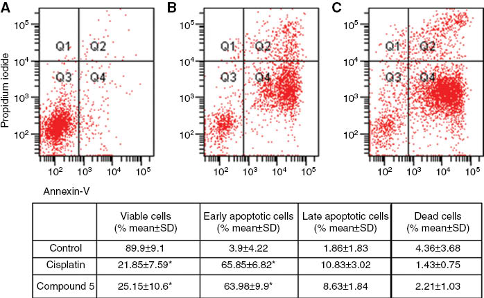 Figure 1: Apoptosis of OVCAR-3 cancer cells treated with 2 × IC50 concentrations of cisplatin and compound 5 was evaluated by flow cytometry after 72 h using annexin-V/propidium iodide (PI) staining. Quadrant 1 (Q1): dead cells; Quadrant 2 (Q2): late apoptotic and necrotic cells; Quadrant 3 (Q3): viable cells; Quadrant 4 (Q4): early apoptotic cells. (A) Images of dot-plot of Annexin-V/PI staining in untreated cells; (B) staining in OVCAR-3 cells treated with cisplatin; (C) cells treated with compound 5. Results are expressed as mean ± SD from three independent experiments. *Denotes p < 0.05 compared with control (Friedman test–Wilcoxon signed ranks test).
