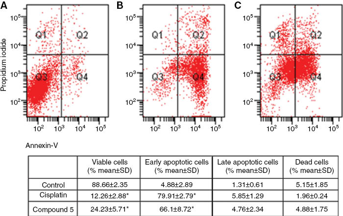 Figure 2: Apoptosis of HeLa cancer cells treated with 2 × IC50 concentrations of cisplatin and compound 5 was evaluated by flow cytometry after 72 h using annexin-V/propidium iodide (PI) staining. Quadrant 1 (Q1): dead cells; Quadrant 2 (Q2): late apoptotic and necrotic cells; Quadrant 3 (Q3): viable cells; Quadrant 4 (Q4): early apoptotic cells. (A) The image of dot-plot of annexin-V/PI staining in untreated cells; (B) Staining in HeLa cells treated with cisplatin; (C) Cells treated with compound 5. Results are expressed as mean ± SD from three independent experiments. *Denotes p < 0.05 compared with control (Friedman test–Wilcoxon signed ranks test).