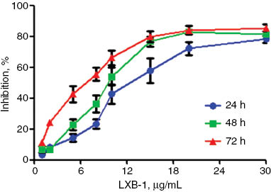 Figure 1: LXB-1 inhibited A549 cell proliferation. A549 cells were treated with increasing concentrations of LXB-1 for 24, 48 and 72 h, and cell viability was determined by MTT assay.