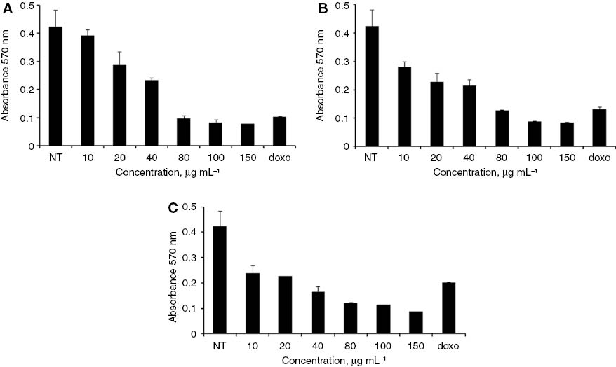 Figure 2: Results of the MTT assay of U2OS cells treated with different concentrations of H. longiflorus extract at (A) 24, (B) 48 and (C) 72 h. Results are from one experiment that is representative of three similar experiments. Doxorubicin (doxo) was used as positive control at a concentration of 6 μg mL–1. The data were statistically analyzed by one-way ANOVA analysis. NT, Non treated cells.