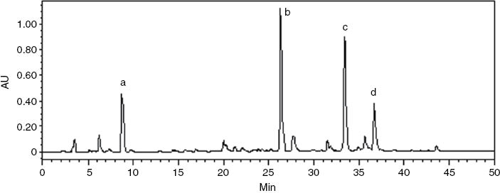 Figure 1: HPLC chromatogram of total glycosides extract (TGE) from Ligustri Lucidi Fructus.a, Salidroside; b, nuezhenoside; c, Gl3; d, p-hydroxyphenethyl 7-β-D-glucoside elenolic acid ester.