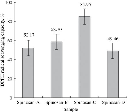 Figure 3: DPPH radical scavenging activity of spinosans A–D at a concentration of 80 μg/mL.