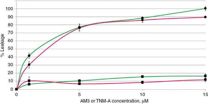 Figure 2: Calcein leakage from POPC:BSM:cholesterol liposomes after the addition of various concentration of AM3 (circles) or TNM-A (square).Mole ratio of POPC:BSM:cholesterol used were 1:1:1 (green) and 3:1:1 (pink). Error bars represent standard deviation of three independent trials.