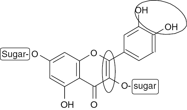 Figure 4: Structural elements in flavonoids that increase (circle) or decrease (rectangle) activity against MS.
