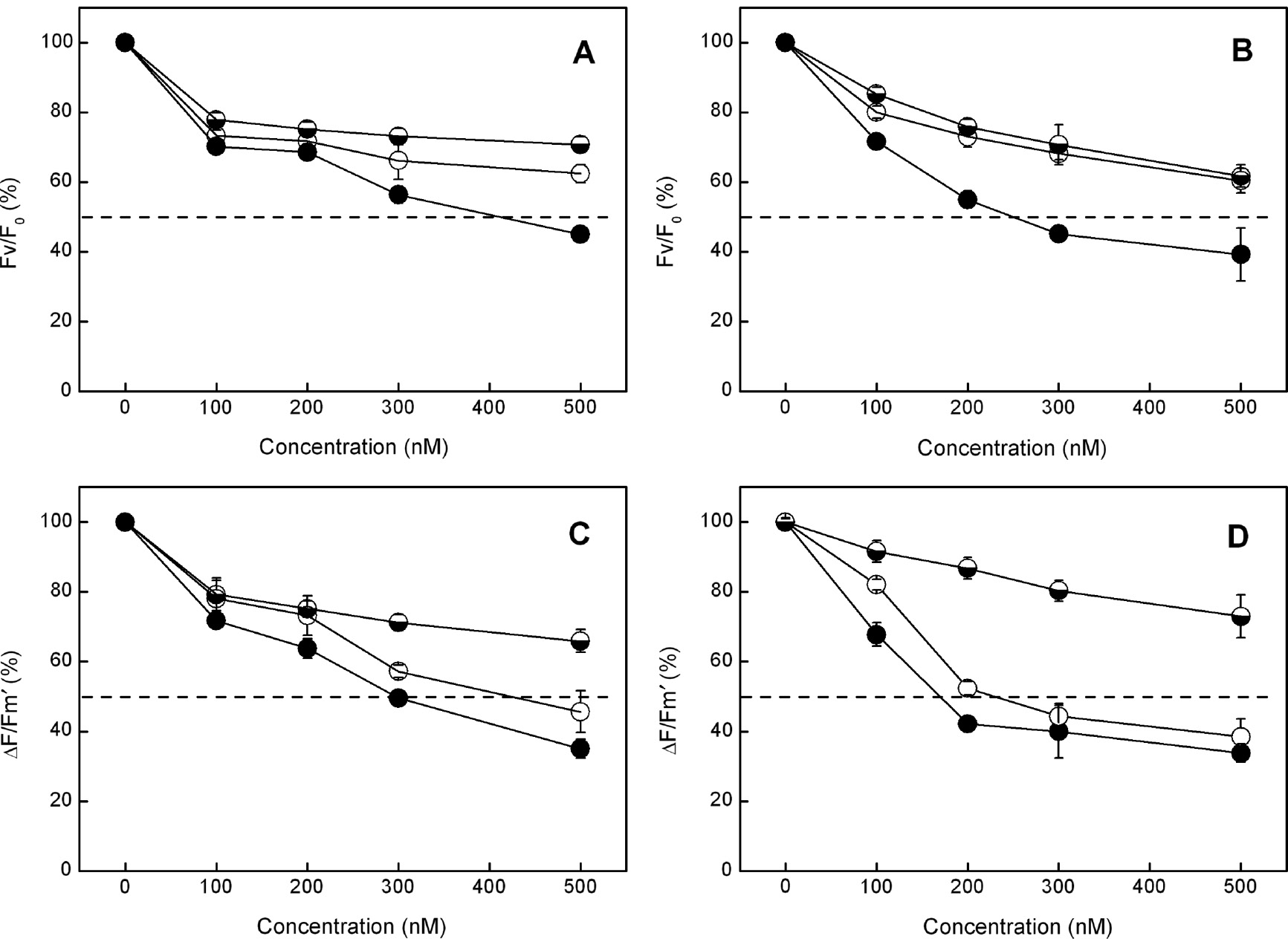 Figure 1: Effect of different concentrations of DCMU (●), isoproturon (○) and ioxynil () on PAM chlorophyll fluorescence parameters of C. kessleri (A and C) and S. salina (B and D). Mean values±SE were calculated from five to seven independent experiments.