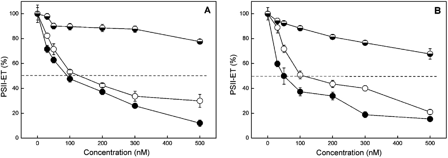 Figure 2: Effect of different concentrations of DCMU (●), isoproturon (○) and ioxynil () on PSII-mediated electron transport (PSII-ET) of cells of C. kessleri (A) and S. salina (B). Mean values±SE were calculated from five to seven independent experiments. The values for untreated cells were 220±21 μmol O2 mg−1 Chl a h−1 and 420±26 μmol O2 mg−1 Chl a h−1 for C. kessleri and S. salina, respectively.